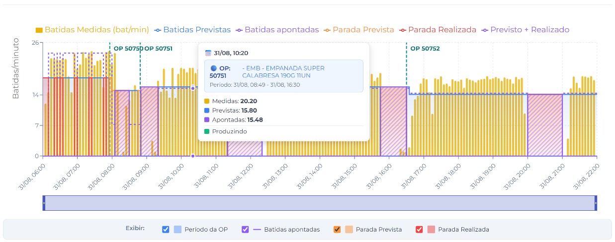 Medias de batidas por intervalo