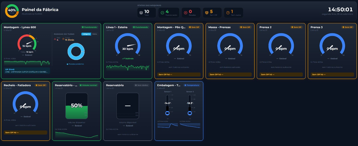 Painel da fábrica com o status de todas as máquinas
